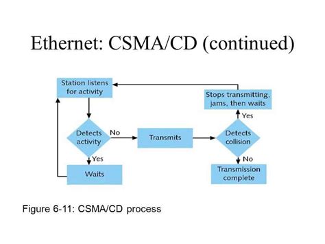 what is the csma cd.